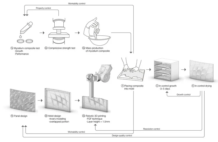 Facing the Age of Robots? Material Innovation in Architectural Structures - Image 22 of 22
